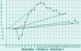 Courbe de l'humidex pour Dividalen II