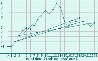 Courbe de l'humidex pour Napf (Sw)