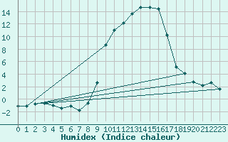 Courbe de l'humidex pour Lagunas de Somoza