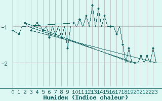 Courbe de l'humidex pour Zurich-Kloten