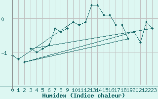 Courbe de l'humidex pour Bealach Na Ba No2