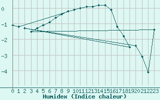 Courbe de l'humidex pour Haparanda A