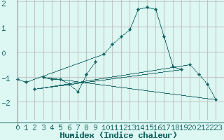 Courbe de l'humidex pour Villarzel (Sw)