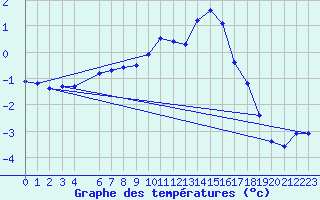 Courbe de tempratures pour Voinmont (54)