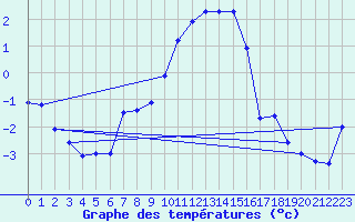 Courbe de tempratures pour Rostherne No 2