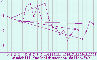 Courbe du refroidissement olien pour Jeloy Island