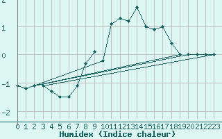 Courbe de l'humidex pour Kise Pa Hedmark