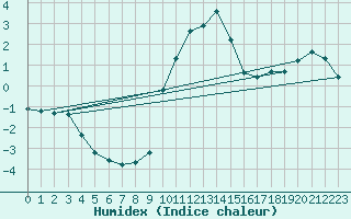 Courbe de l'humidex pour Bergn / Latsch