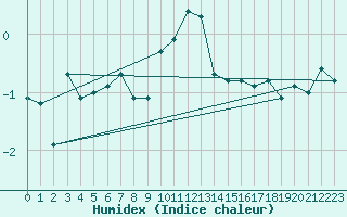 Courbe de l'humidex pour Bonnecombe - Les Salces (48)