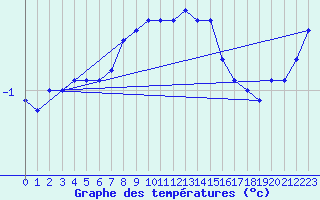 Courbe de tempratures pour Zinnwald-Georgenfeld