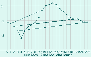 Courbe de l'humidex pour Muenchen, Flughafen