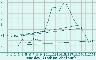 Courbe de l'humidex pour Avord (18)