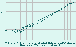 Courbe de l'humidex pour Valleroy (54)