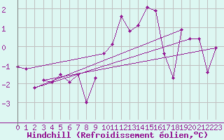 Courbe du refroidissement olien pour Angermuende