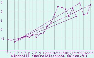Courbe du refroidissement olien pour Rnenberg
