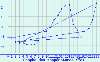 Courbe de tempratures pour Alfeld