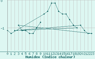 Courbe de l'humidex pour Waidhofen an der Ybbs