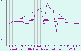 Courbe du refroidissement olien pour Waidhofen an der Ybbs