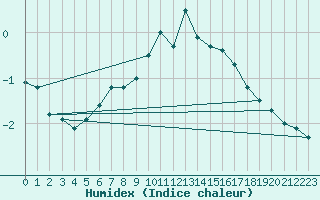 Courbe de l'humidex pour Colmar (68)