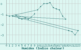 Courbe de l'humidex pour Lesce