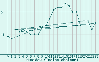 Courbe de l'humidex pour Aadorf / Tnikon