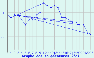 Courbe de tempratures pour Humain (Be)