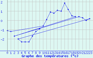 Courbe de tempratures pour Buzenol (Be)