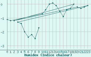 Courbe de l'humidex pour Harburg