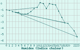 Courbe de l'humidex pour Inari Saariselka