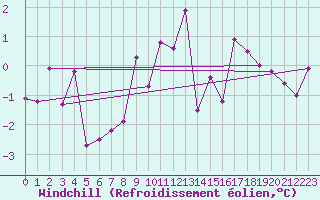 Courbe du refroidissement olien pour St Sebastian / Mariazell