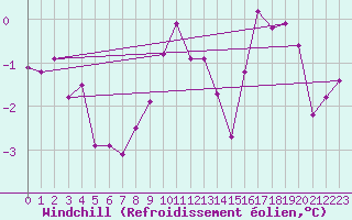 Courbe du refroidissement olien pour Veiholmen