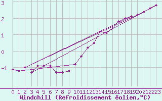 Courbe du refroidissement olien pour Lagny-sur-Marne (77)