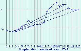 Courbe de tempratures pour Fameck (57)