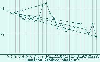 Courbe de l'humidex pour Ummendorf