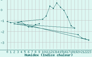 Courbe de l'humidex pour Spa - La Sauvenire (Be)