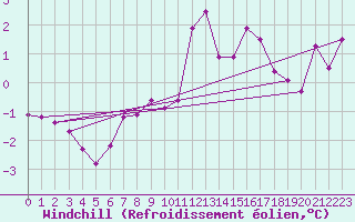 Courbe du refroidissement olien pour Pec Pod Snezkou