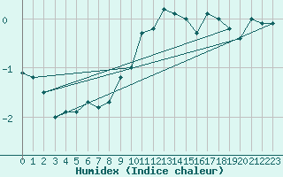 Courbe de l'humidex pour Gottfrieding