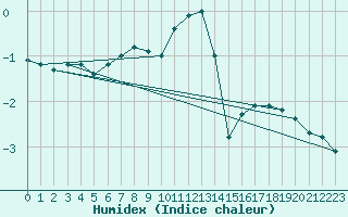 Courbe de l'humidex pour Lilienfeld / Sulzer