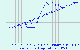 Courbe de tempratures pour Florennes (Be)