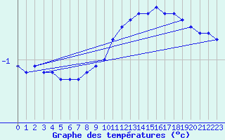 Courbe de tempratures pour Graefenberg-Kasberg