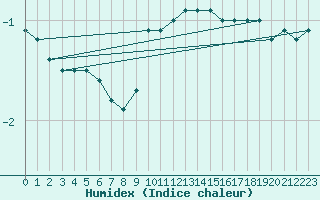 Courbe de l'humidex pour Luedge-Paenbruch