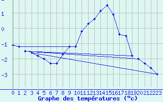 Courbe de tempratures pour Zilina / Hricov