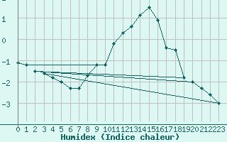 Courbe de l'humidex pour Zilina / Hricov