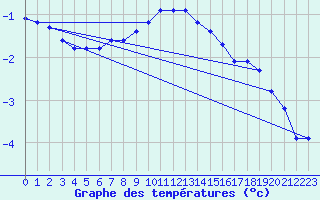 Courbe de tempratures pour Reichenau / Rax