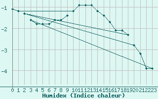 Courbe de l'humidex pour Reichenau / Rax