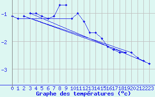 Courbe de tempratures pour Suolovuopmi Lulit