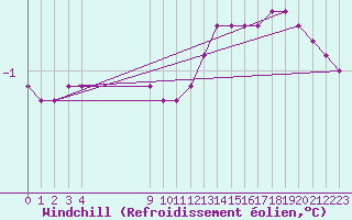 Courbe du refroidissement olien pour Remich (Lu)
