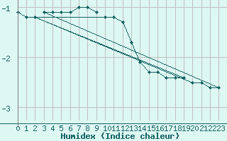 Courbe de l'humidex pour Ahtari