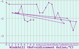Courbe du refroidissement olien pour Westdorpe Aws