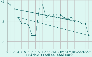 Courbe de l'humidex pour Dudince